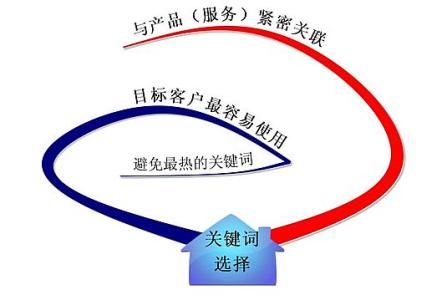 芜湖全网云网站关键词如何选取?