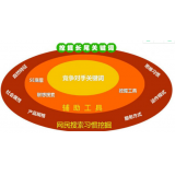 芜湖SEO关键词从商业角度看的选择策略