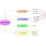 芜湖袁罗SEO:如何正确选取关键词